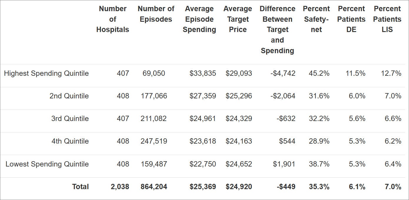 Table 1. Distribution of Hospital Characteristics for LEJR Episodes by Quintile: Safety-net, DE and LIS