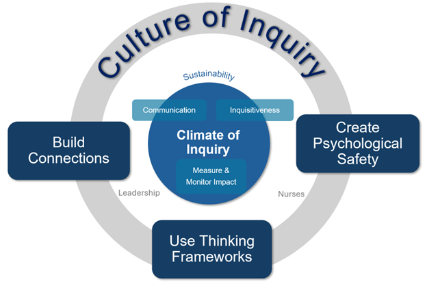 Figure 1: Culture of Inquiry