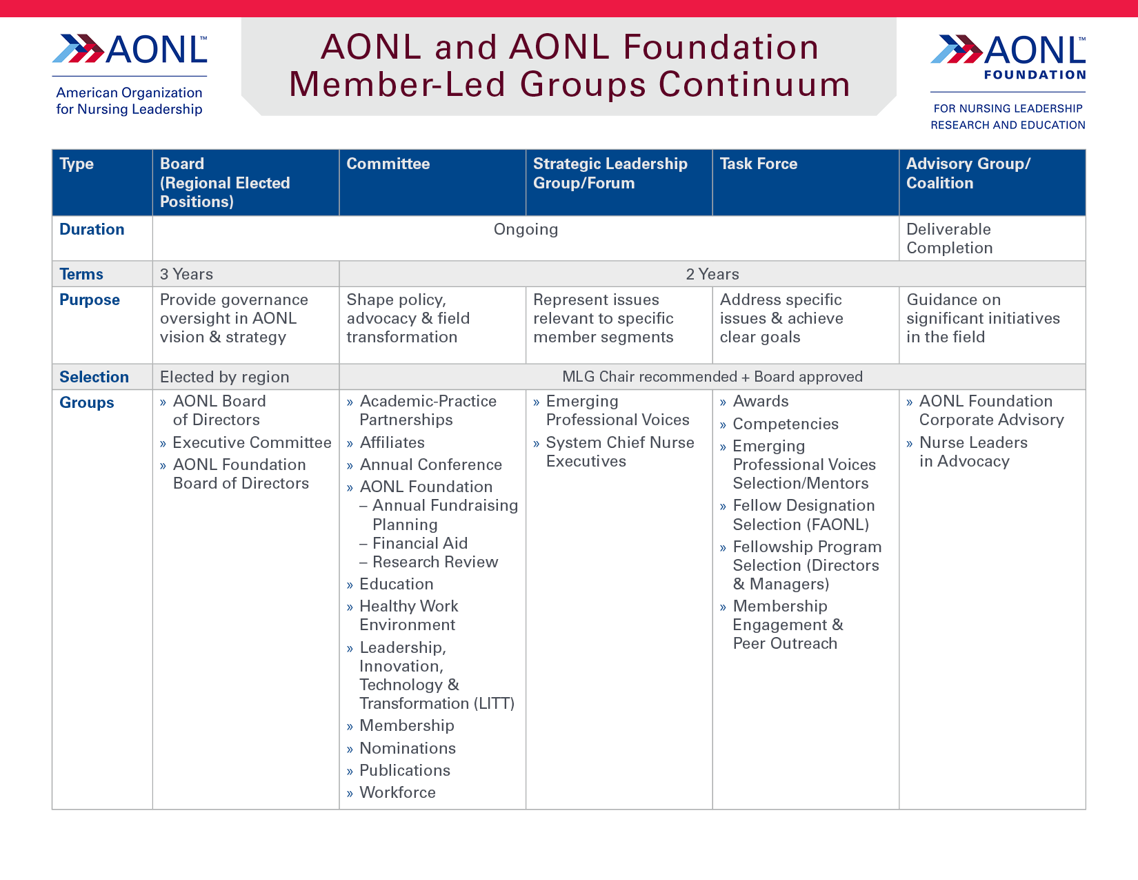 MLG chart listing each group