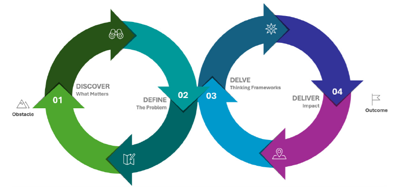 Infinite Loop Inquiry Process: Four Steps of Inquiry