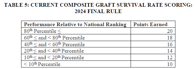 Table 5: Current Composite Graft Survival Rate Scoring: 2024 Final Rule