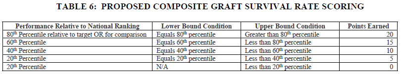 Table 6: Proposed Composite Graft Survival Rate Scoring