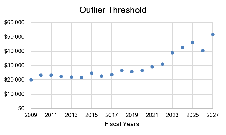 Image of the Outlier Threshold Chart