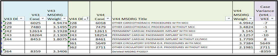 Chart that displays comparison of V43 and draft V44 from the AOR file.