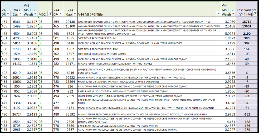 Analysis of the AOR file comparing debridement MS-DRGs between V43 and V44.